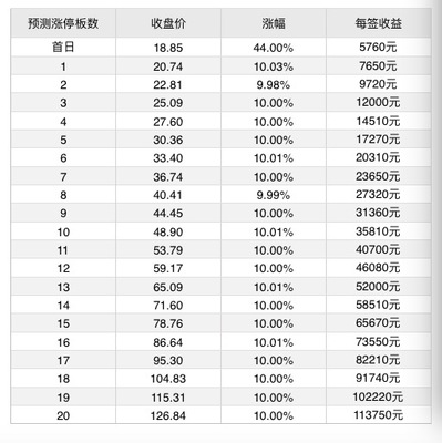 7月9日新股提示:芯能科技、東方環(huán)宇上市